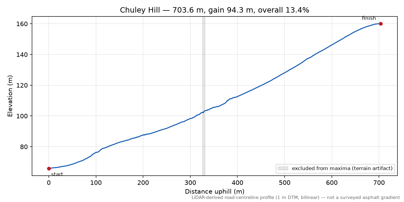 Chuley Hill elevation profile
