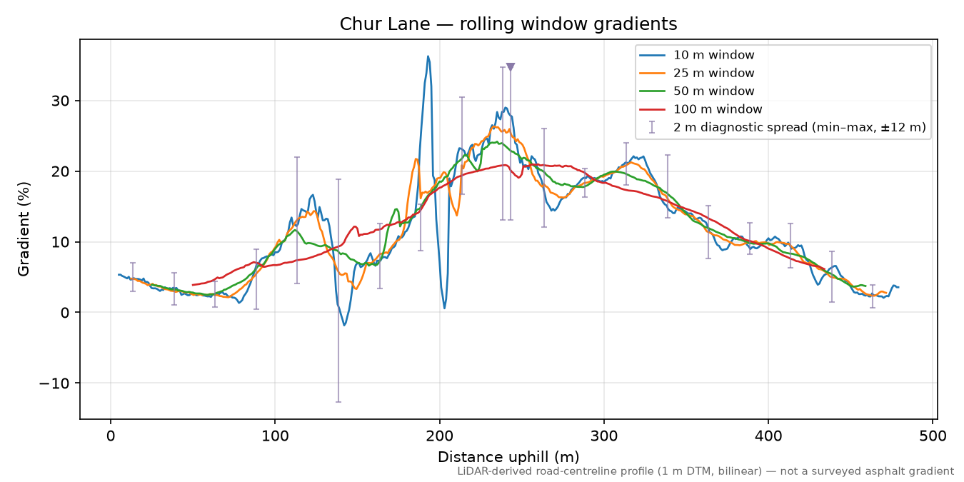 Chur Lane rolling gradient profile