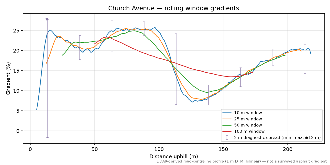 Church Avenue rolling gradient profile