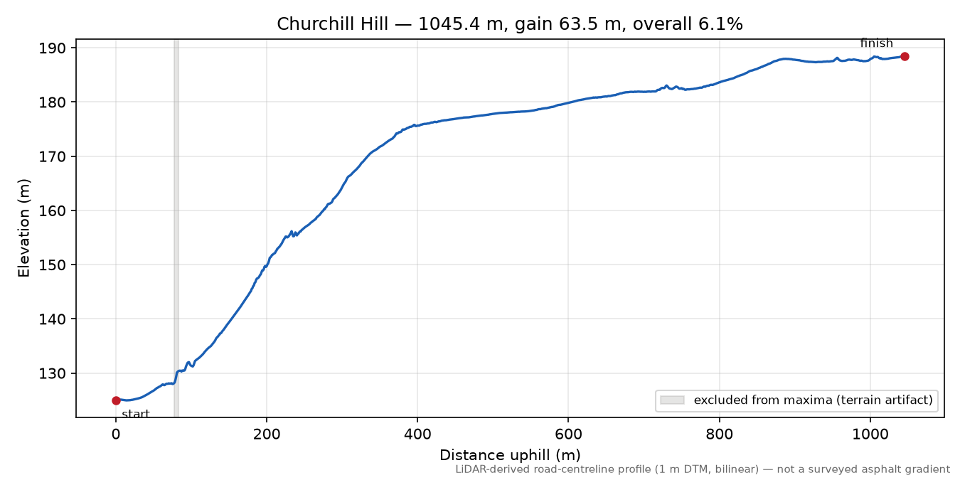 Churchill Hill elevation profile