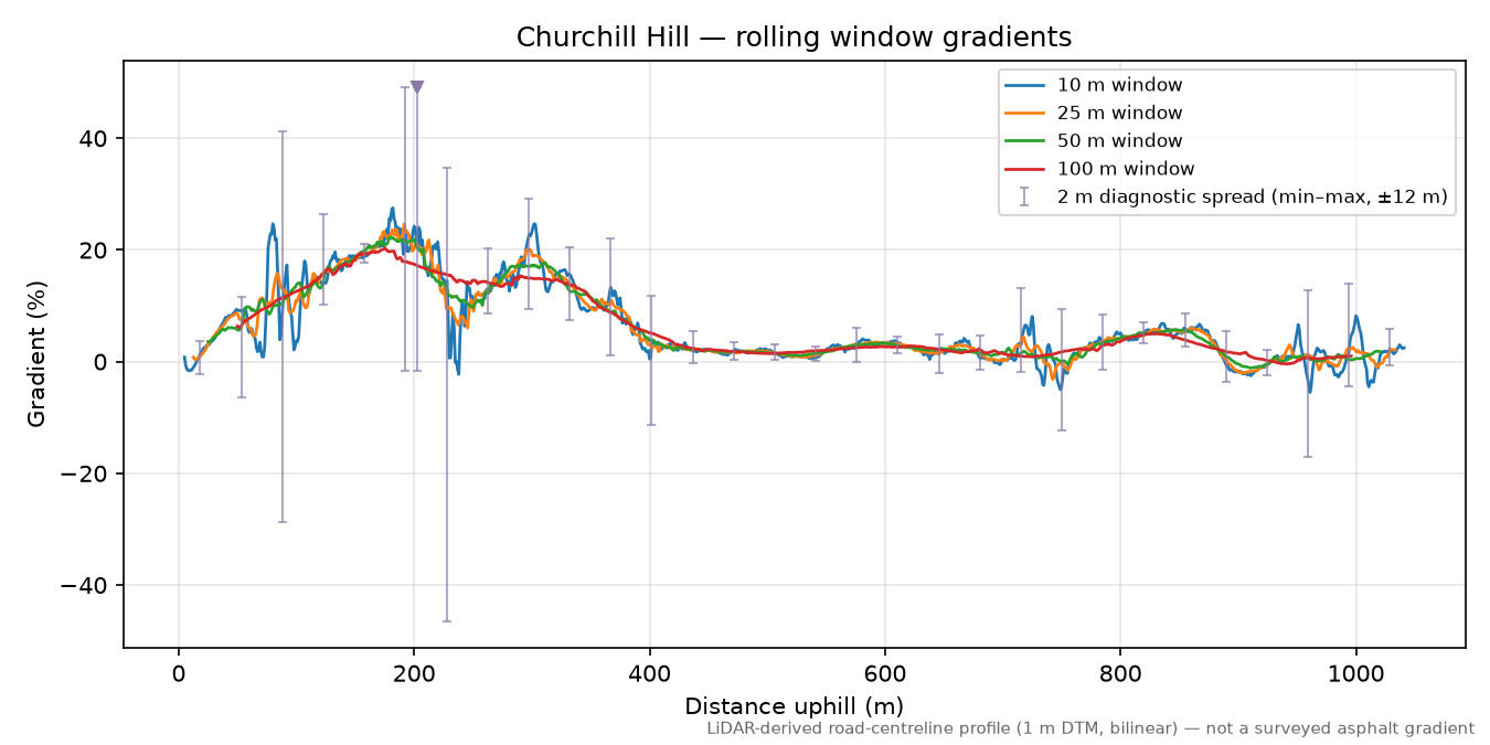Churchill Hill rolling gradient profile