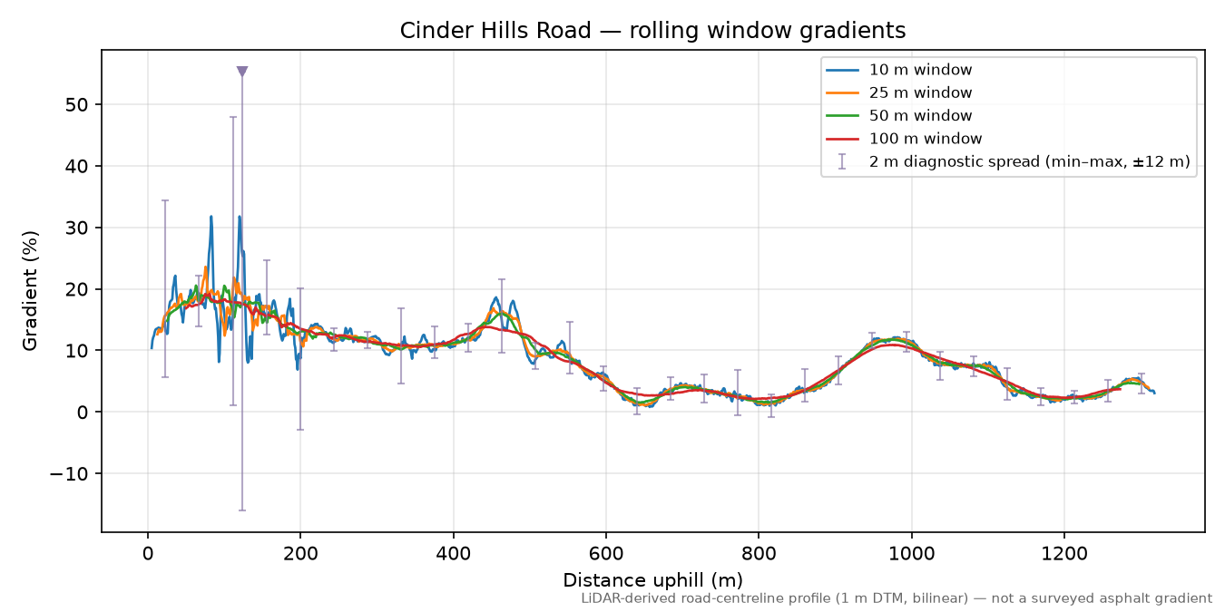 Cinder Hills Road rolling gradient profile