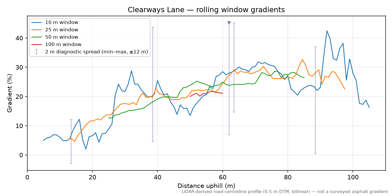 Clearways Lane rolling gradient profile