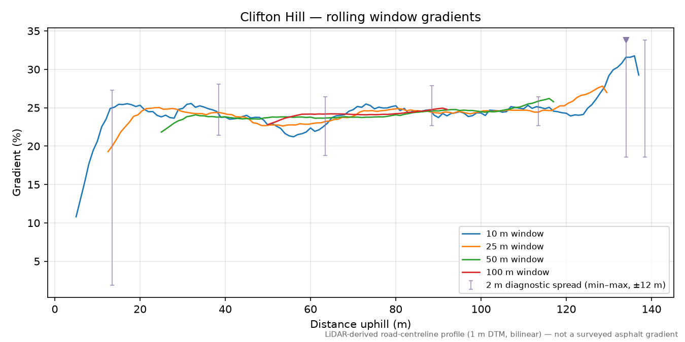 Clifton Hill rolling gradient profile
