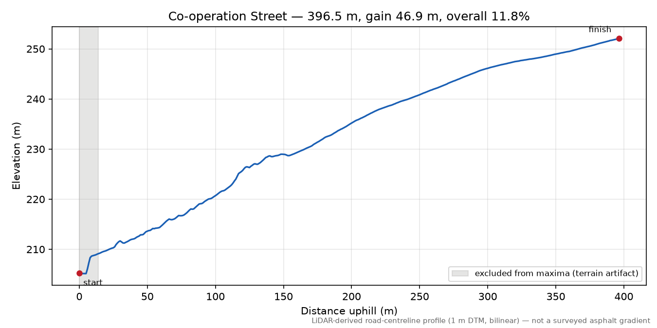 Co-operation Street elevation profile