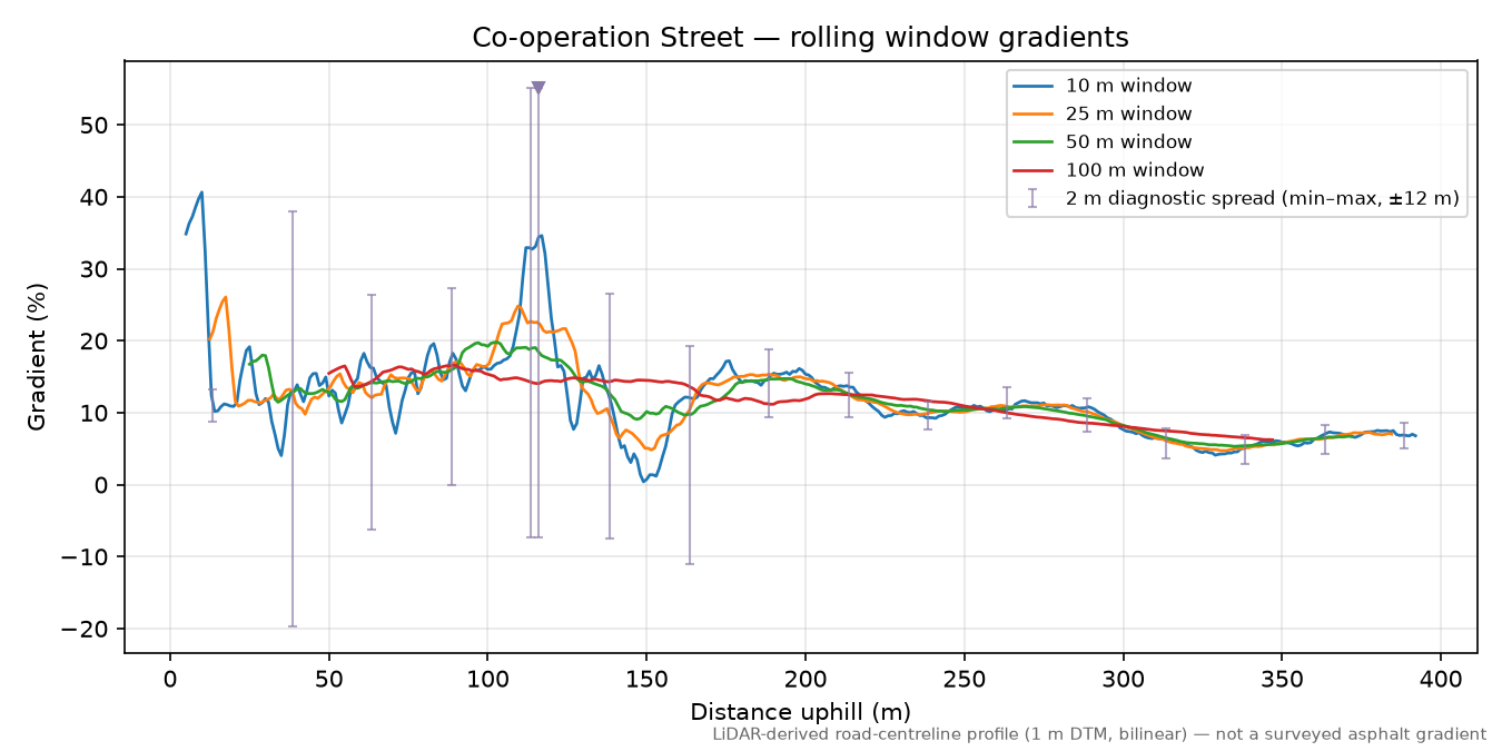 Co-operation Street rolling gradient profile