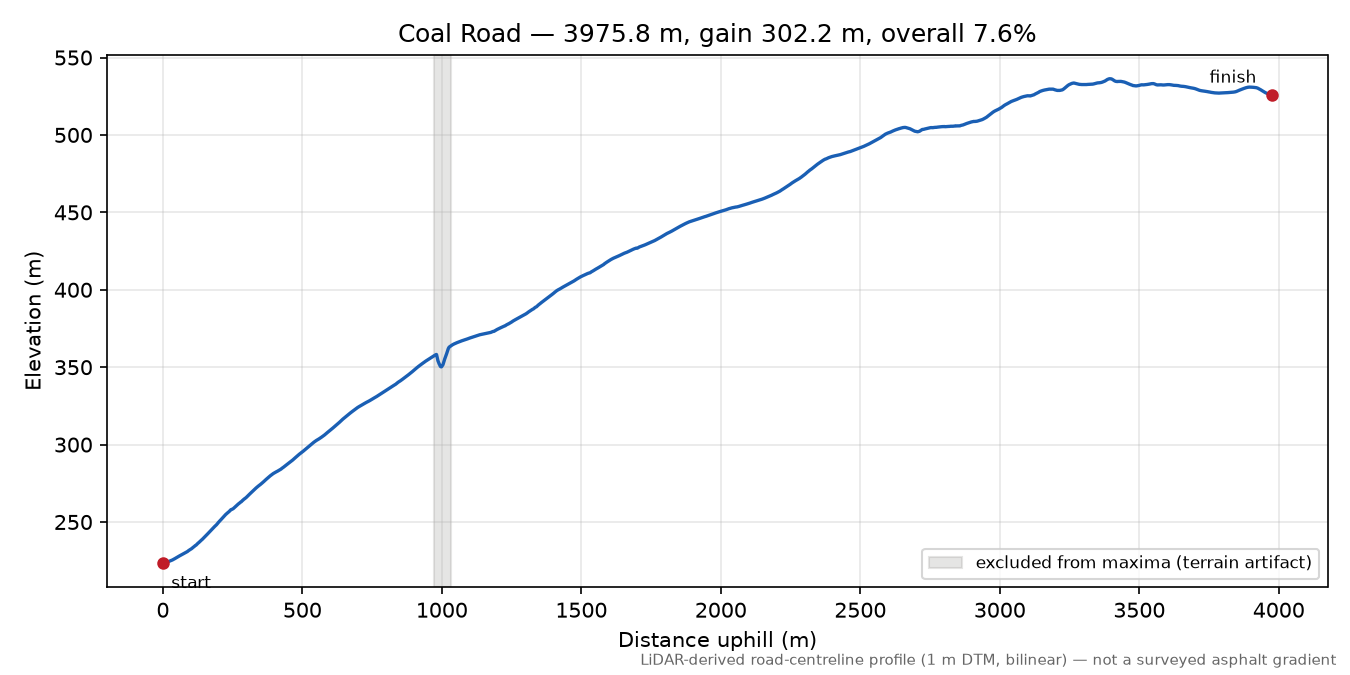 Coal Road elevation profile