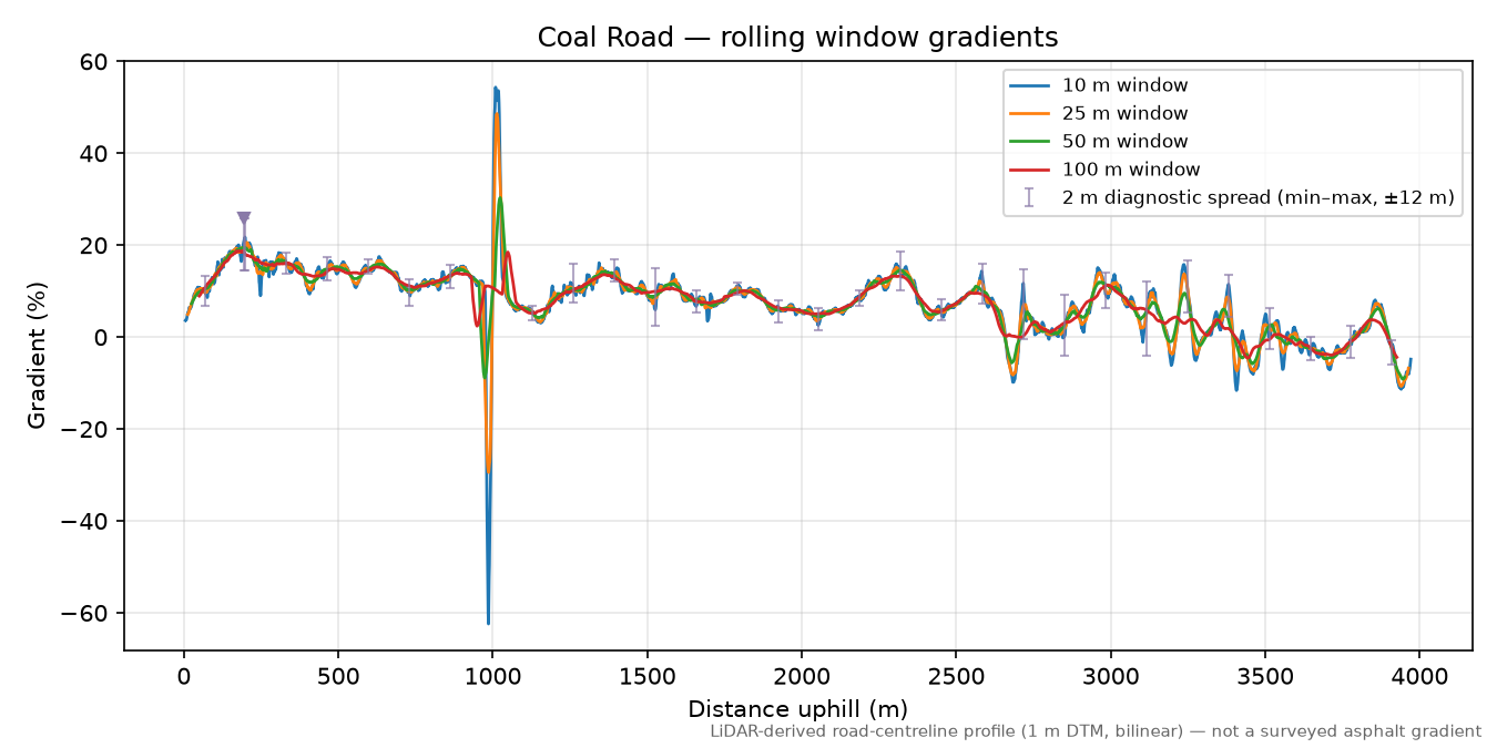 Coal Road rolling gradient profile