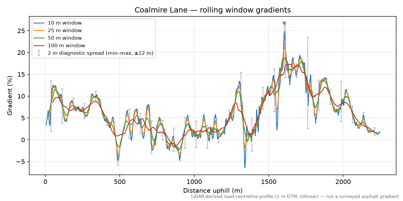 Coalmire Lane rolling gradient profile
