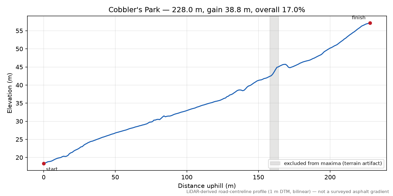 Cobbler's Park elevation profile