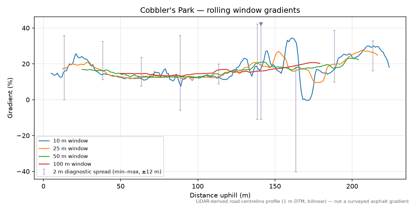 Cobbler's Park rolling gradient profile