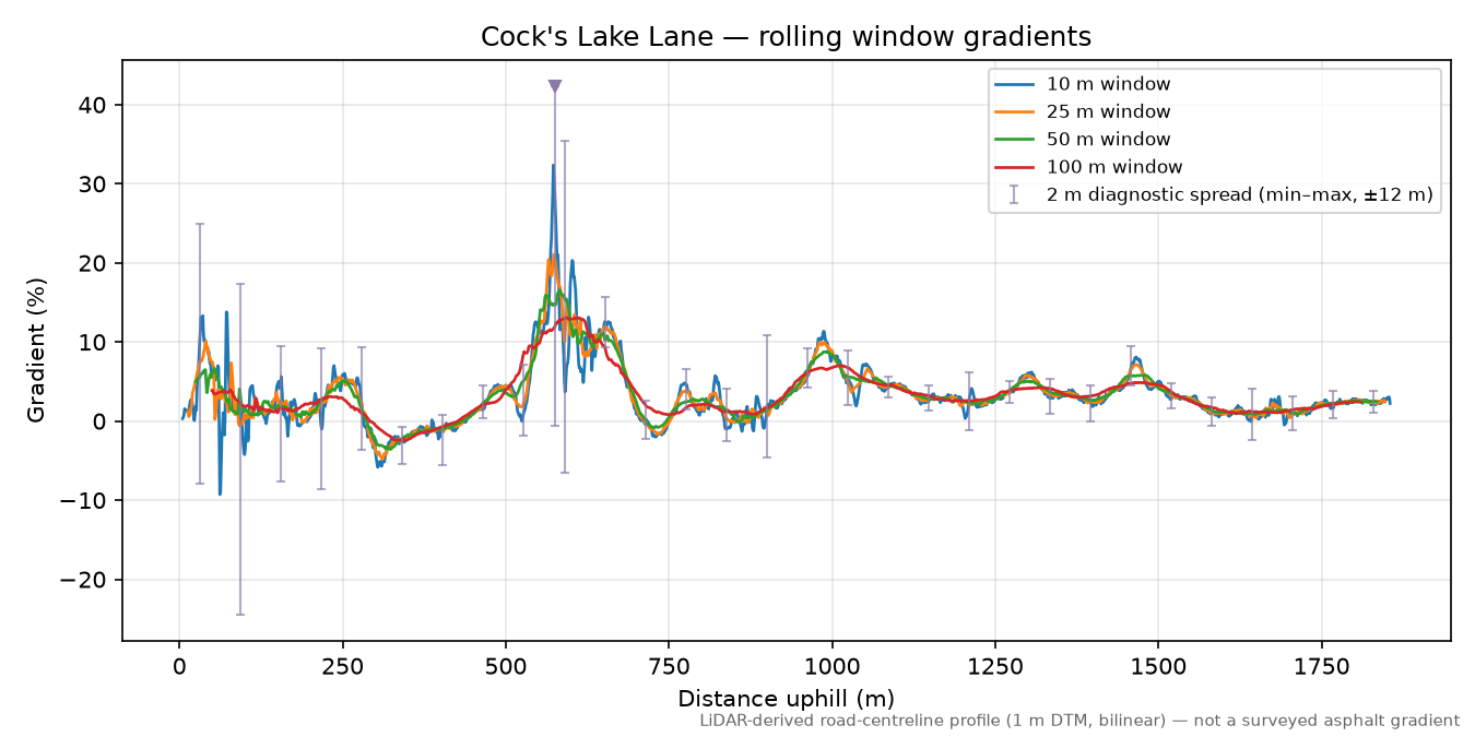Cock's Lake Lane rolling gradient profile