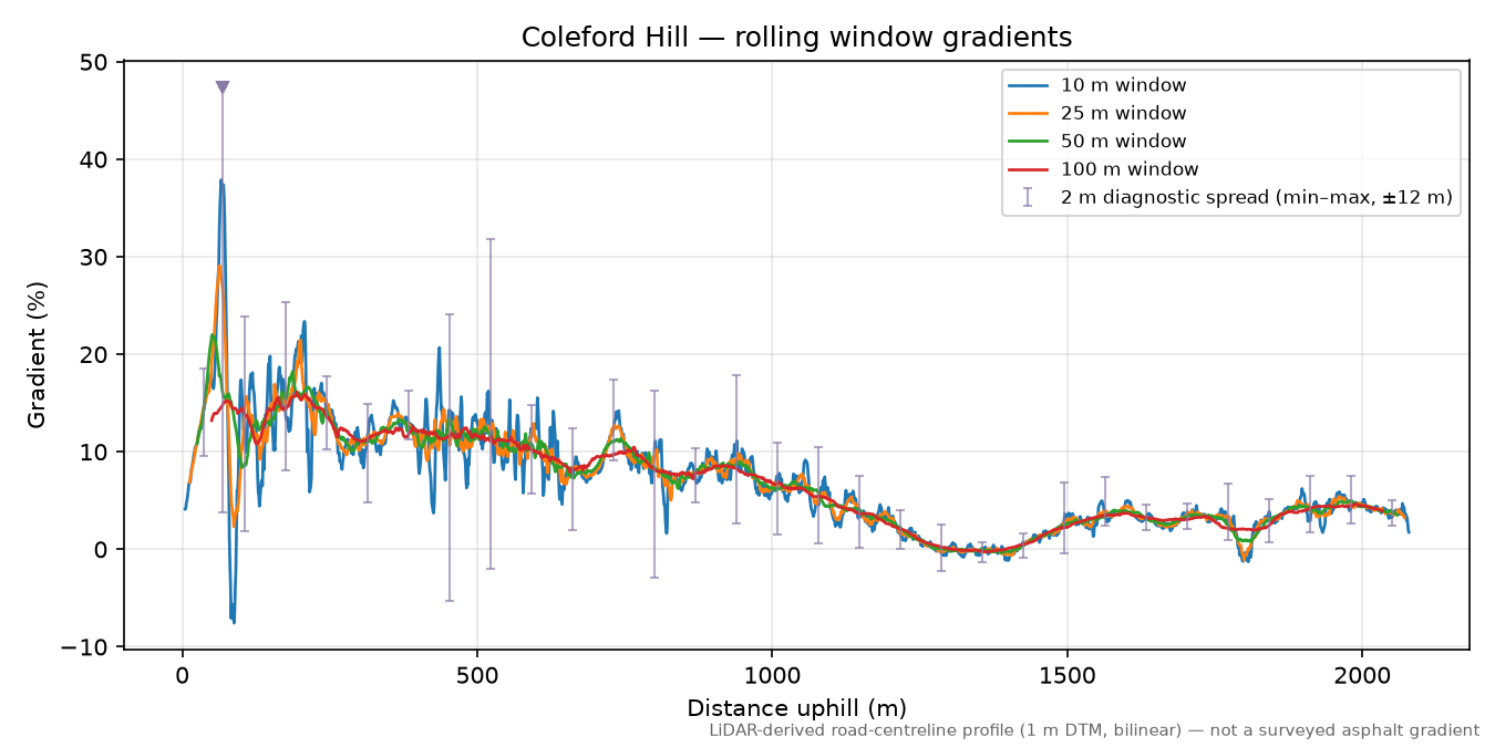 Coleford Hill rolling gradient profile