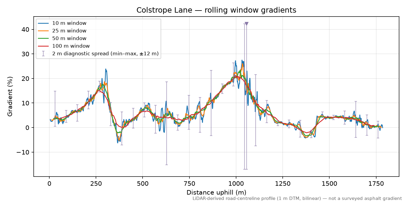 Colstrope Lane rolling gradient profile