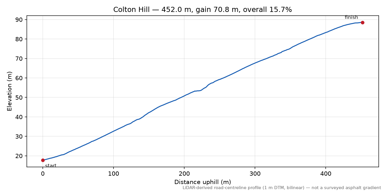 Colton Hill elevation profile