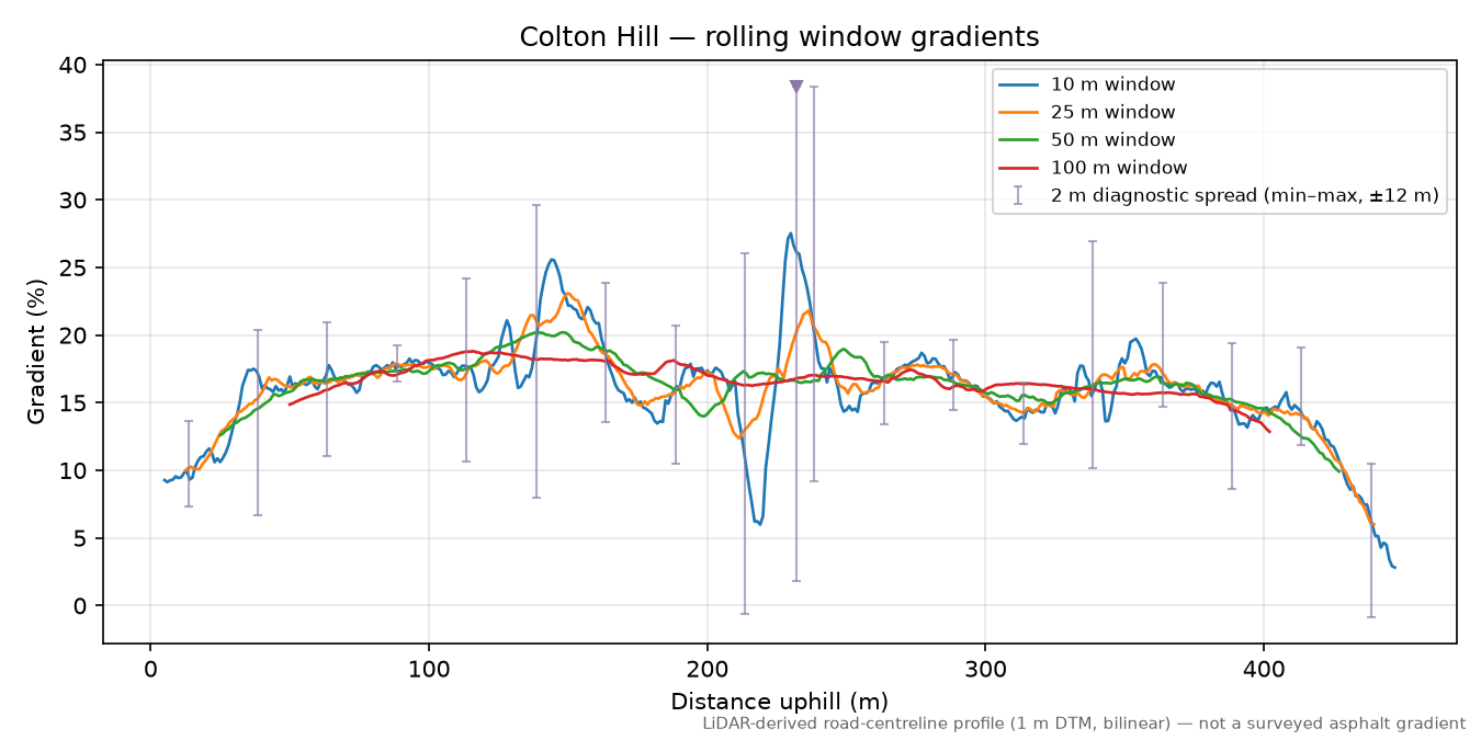 Colton Hill rolling gradient profile