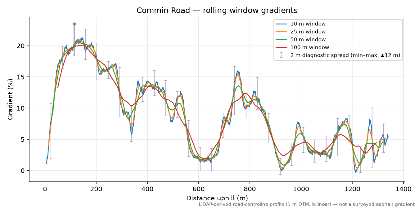Commin Road rolling gradient profile