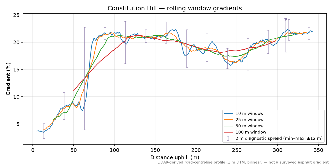 Constitution Hill rolling gradient profile