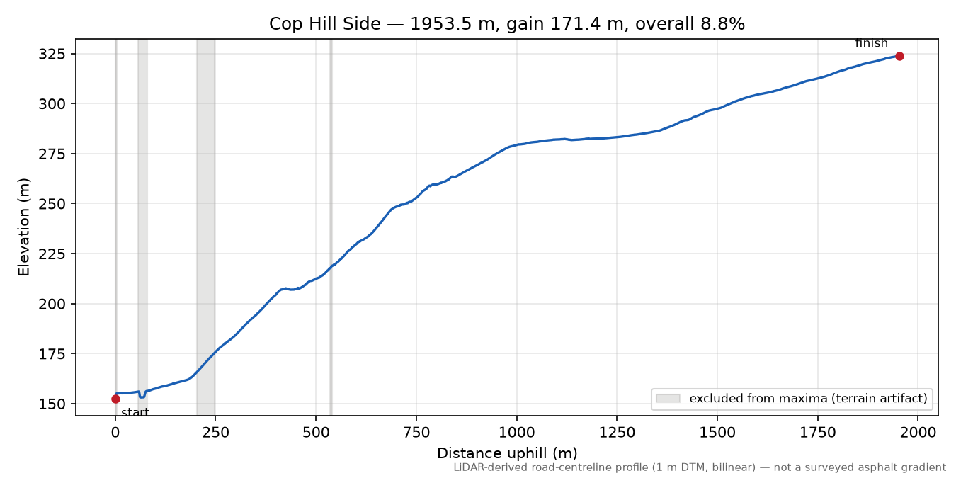 Cop Hill Side elevation profile