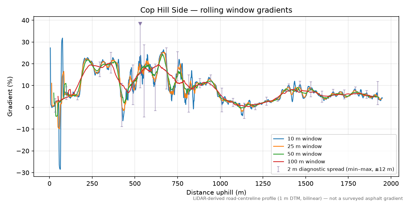 Cop Hill Side rolling gradient profile