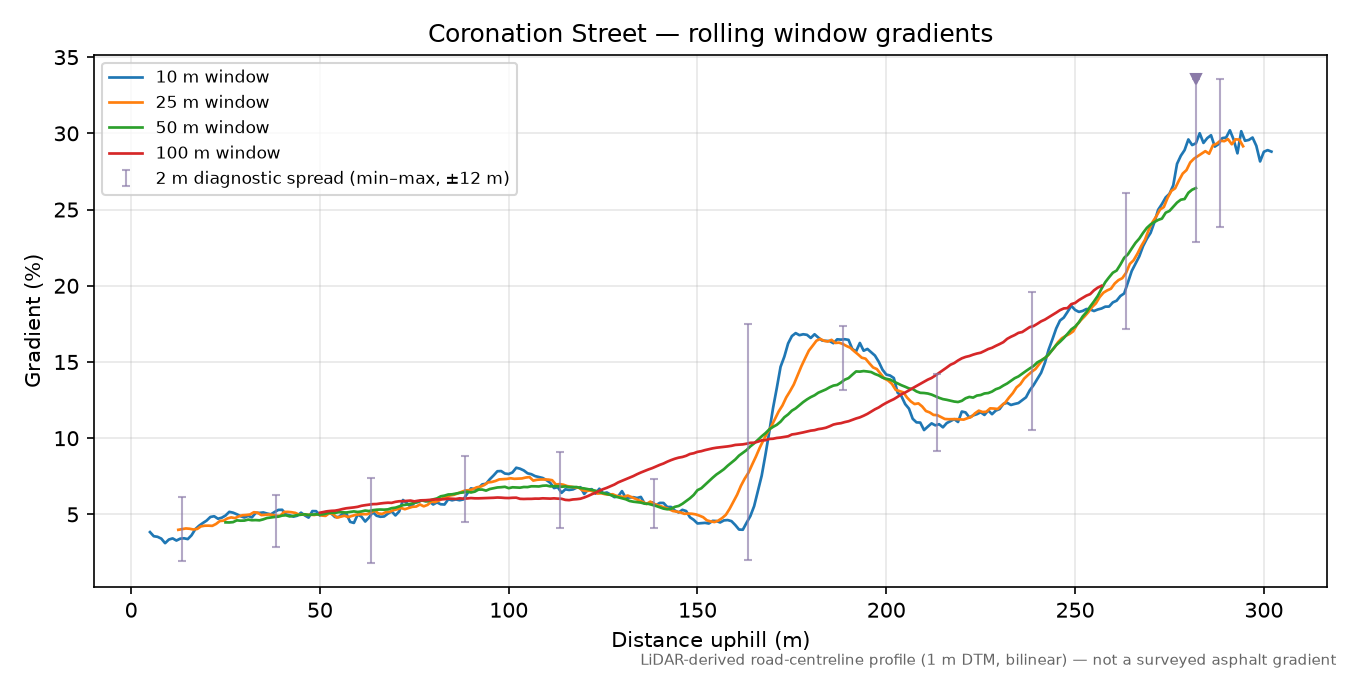 Coronation Street rolling gradient profile