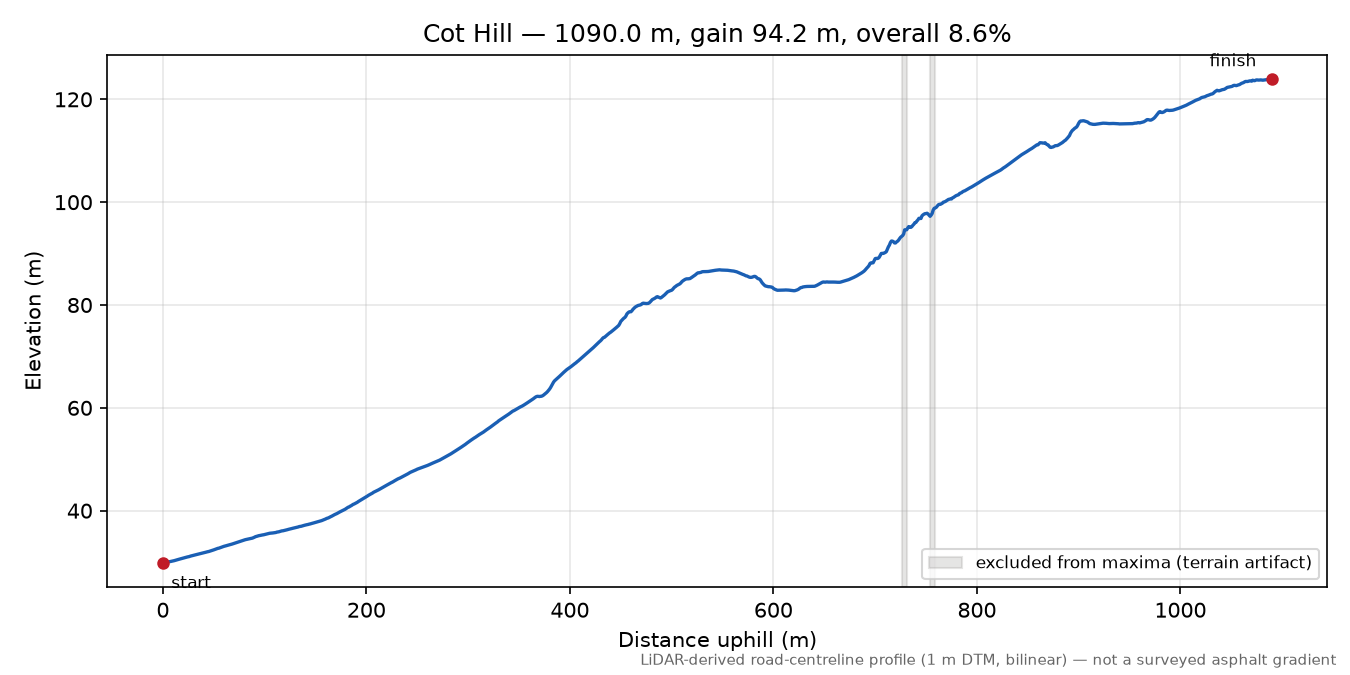 Cot Hill elevation profile