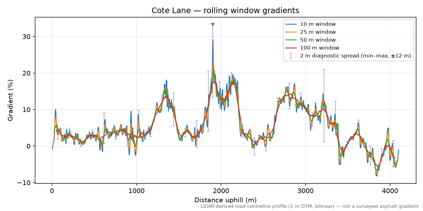 Cote Lane rolling gradient profile