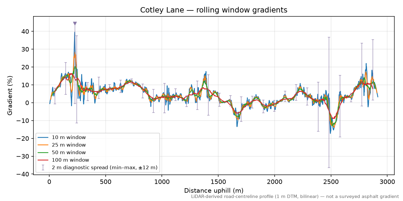 Cotley Lane rolling gradient profile