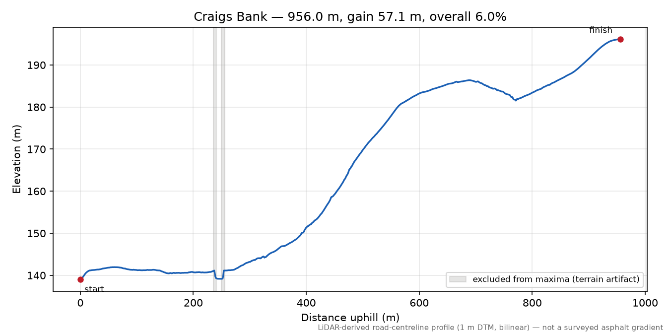 Craigs Bank elevation profile