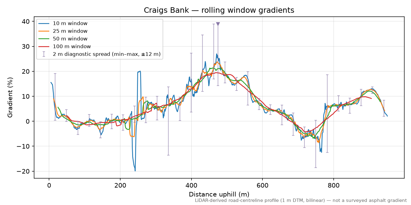 Craigs Bank rolling gradient profile