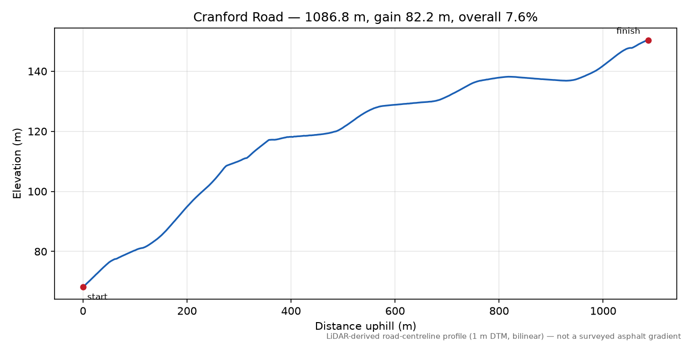 Cranford Road elevation profile