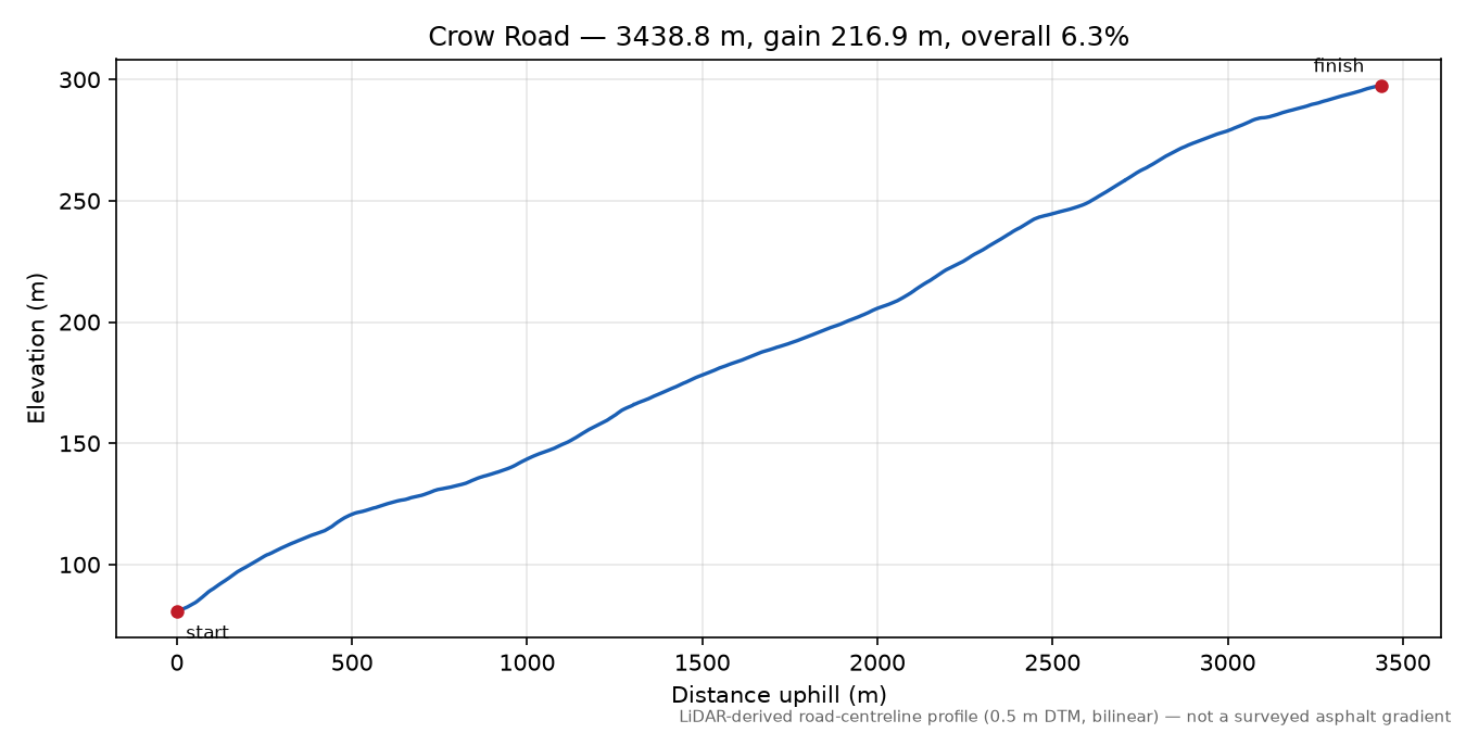 Crow Road elevation profile