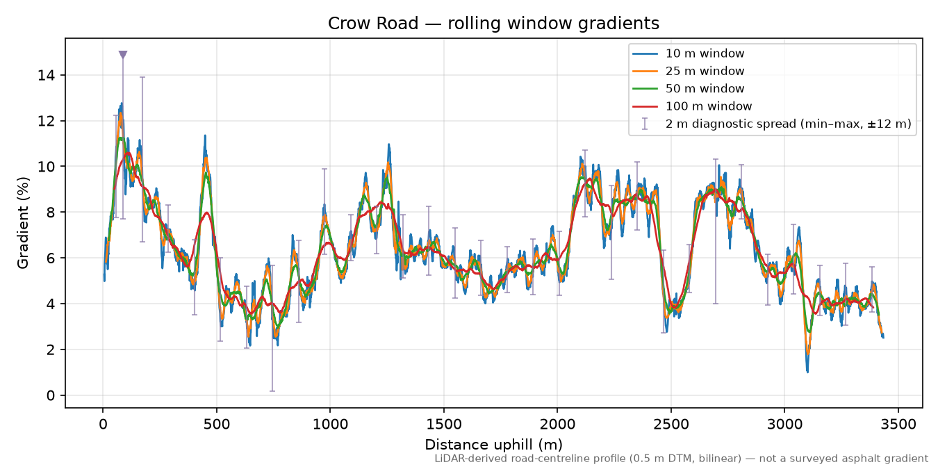 Crow Road rolling gradient profile