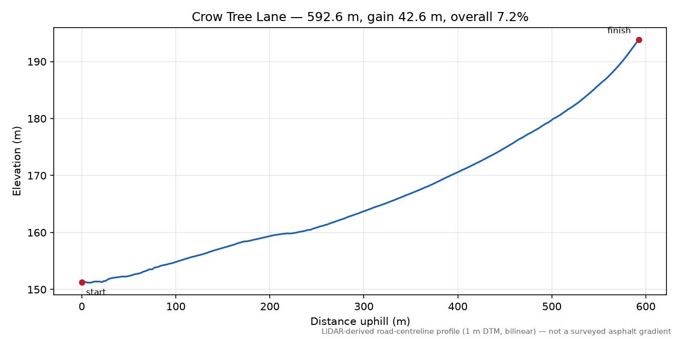 Crow Tree Lane elevation profile