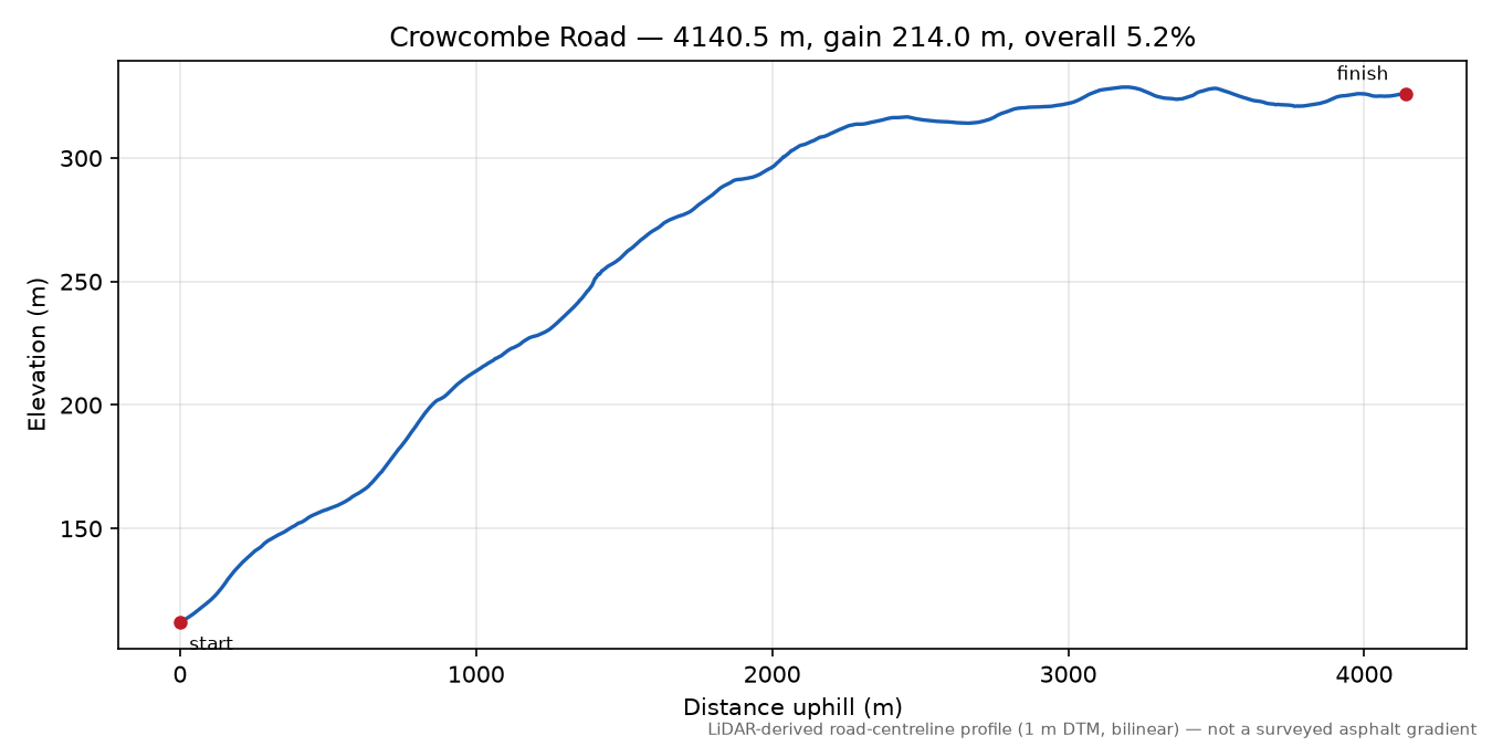 Crowcombe Road elevation profile
