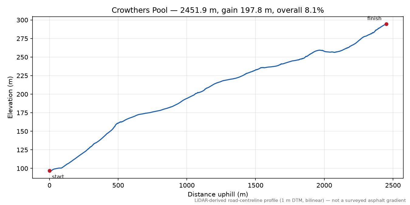 Crowthers Pool elevation profile