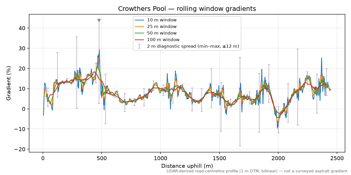 Crowthers Pool rolling gradient profile