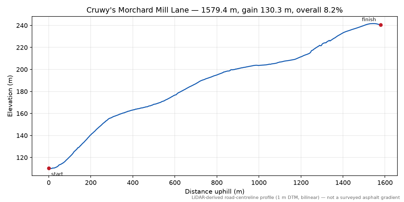 Cruwy's Morchard Mill Lane elevation profile