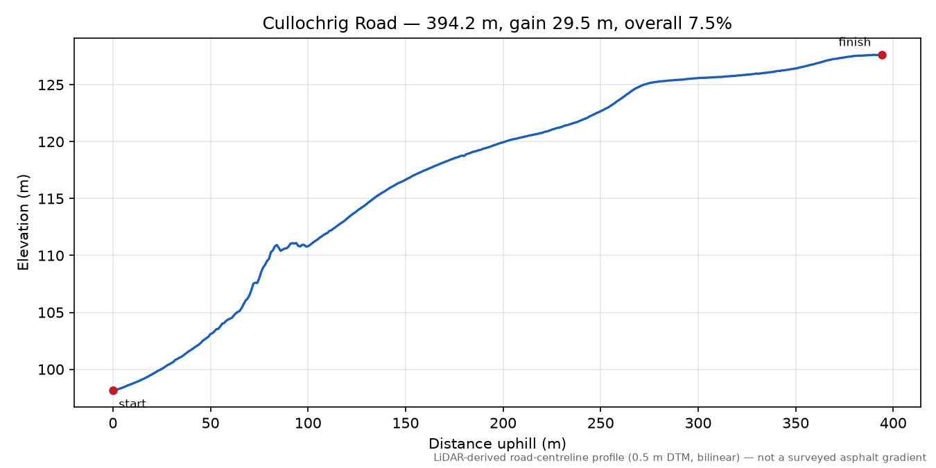 Cullochrig Road elevation profile