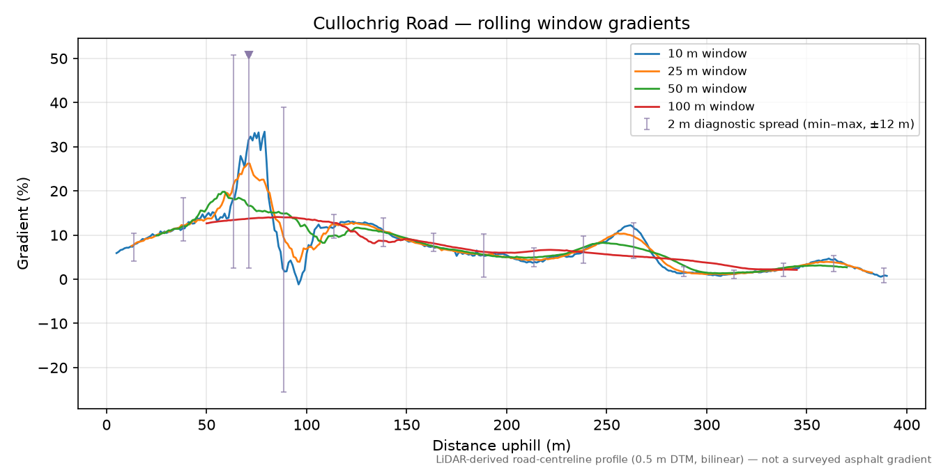 Cullochrig Road rolling gradient profile