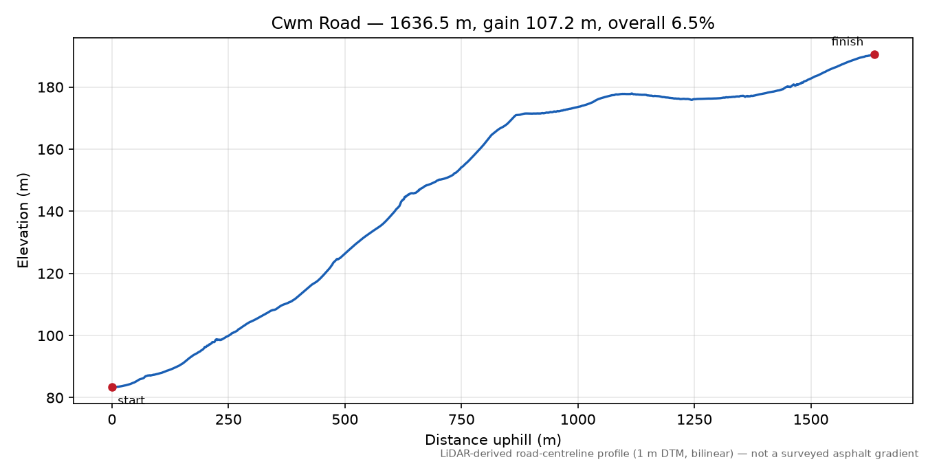 Cwm Road elevation profile