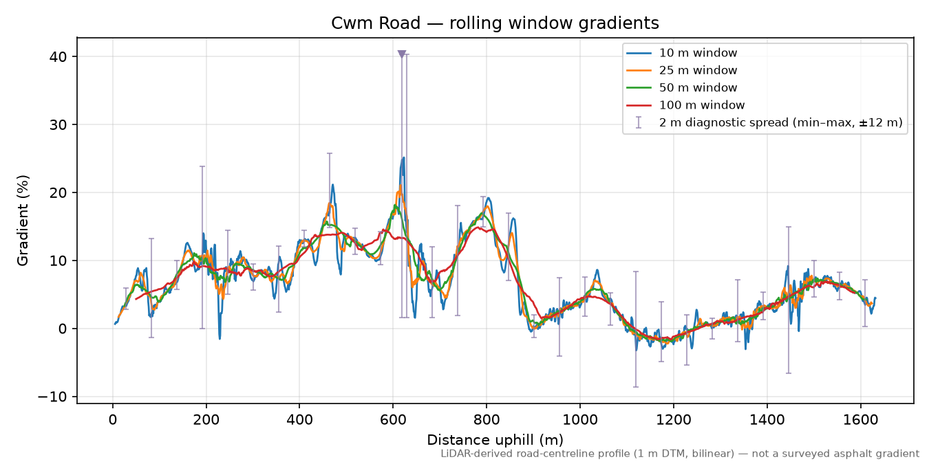 Cwm Road rolling gradient profile