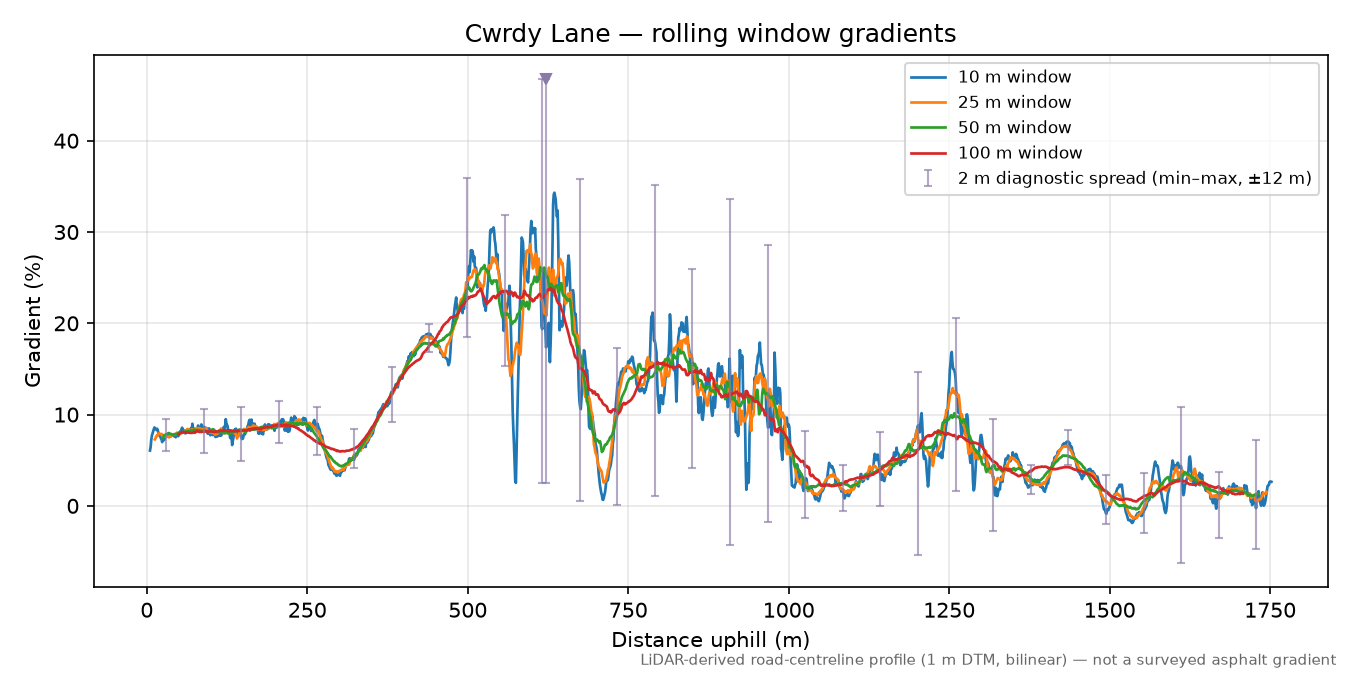 Cwrdy Lane rolling gradient profile
