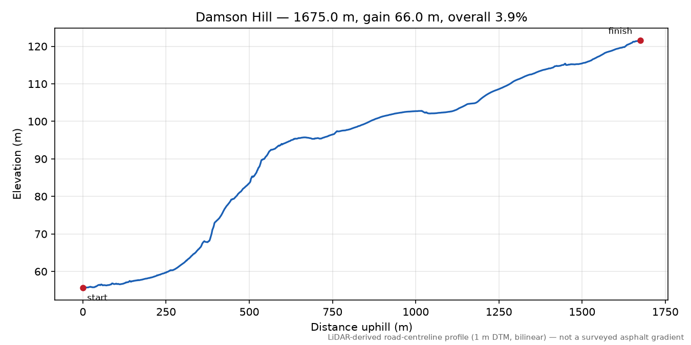 Damson Hill elevation profile