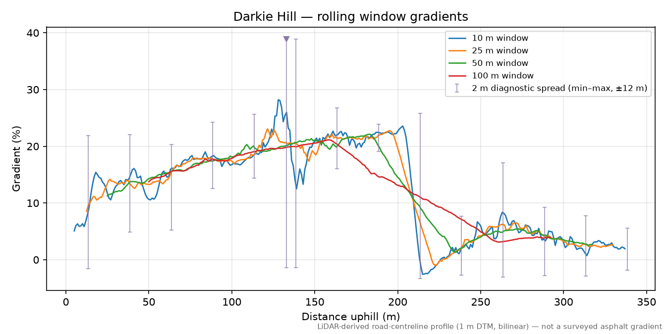 Darkie Hill rolling gradient profile
