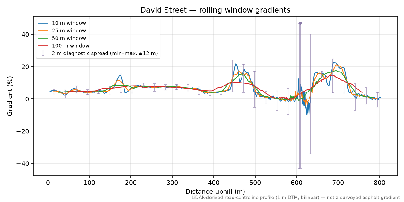 David Street rolling gradient profile