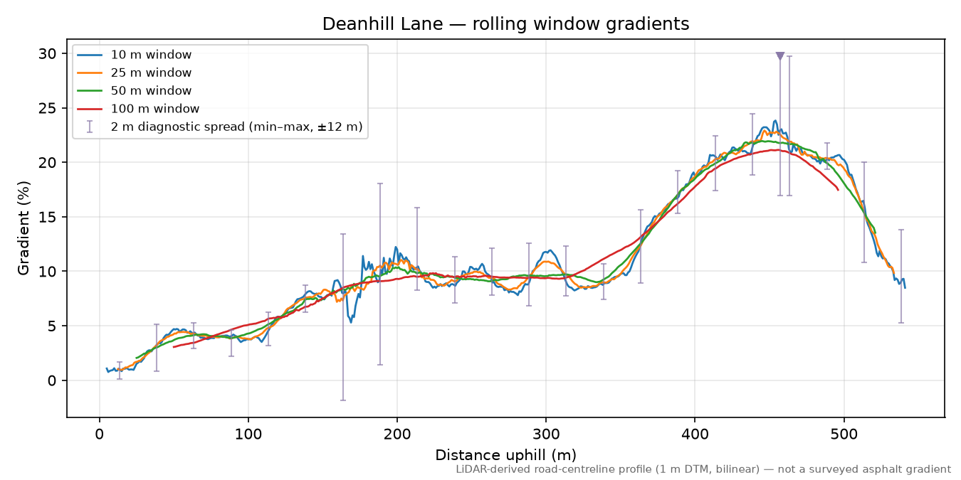 Deanhill Lane rolling gradient profile