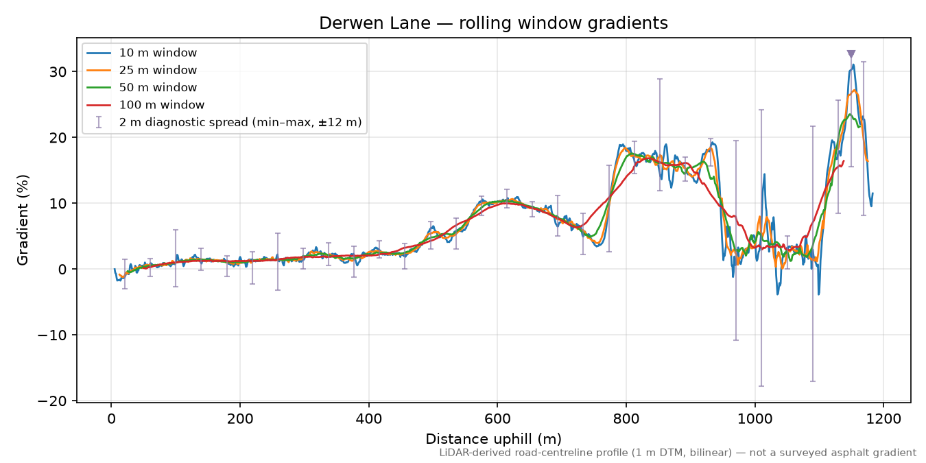 Derwen Lane rolling gradient profile