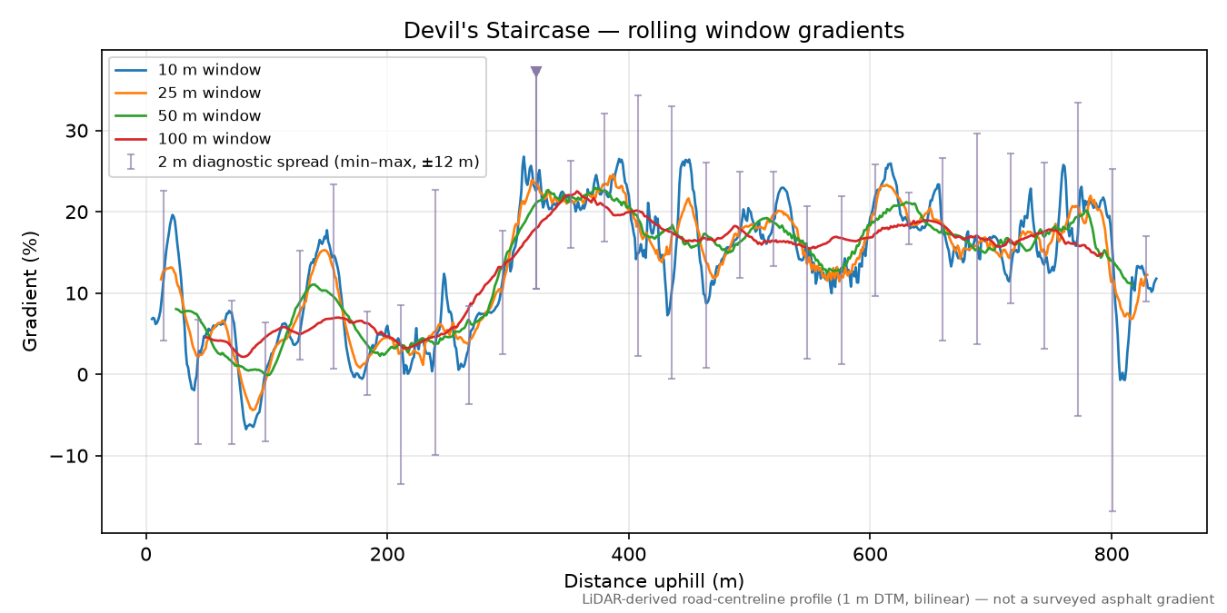 Devil's Staircase rolling gradient profile