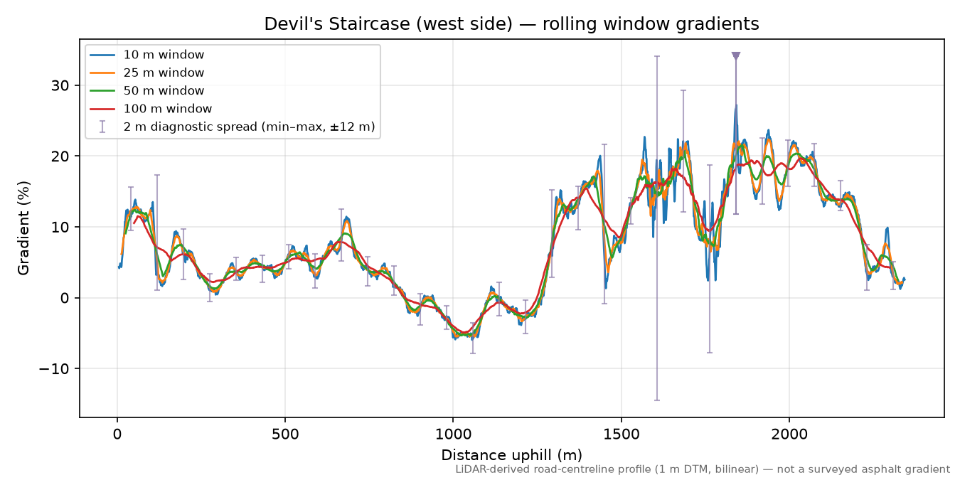 Devil's Staircase (west side) rolling gradient profile